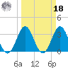 Daytona Beach tide chart for Friday, March 18, 2022