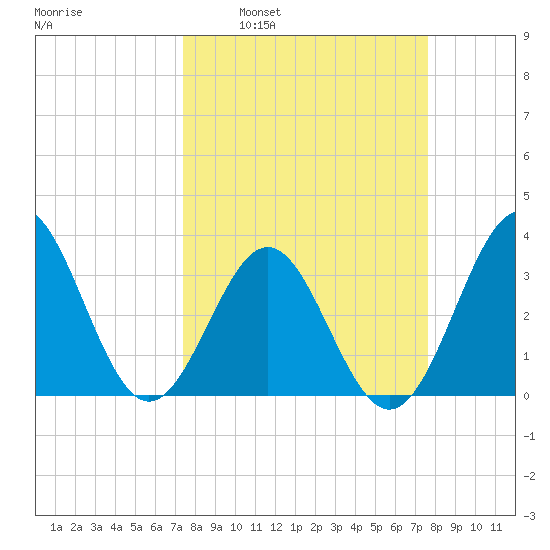 Daytona Beach tide chart for Tuesday, March 22, 2022