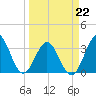 Daytona Beach tide chart for Tuesday, March 22, 2022