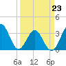 Daytona Beach tide chart for Wednesday, March 23, 2022