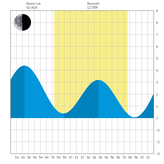 Daytona Beach tide chart for Friday, March 25, 2022
