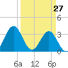Daytona Beach tide chart for Sunday, March 27, 2022