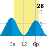 Daytona Beach tide chart for Monday, March 28, 2022