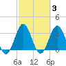 Daytona Beach tide chart for Thursday, March 3, 2022