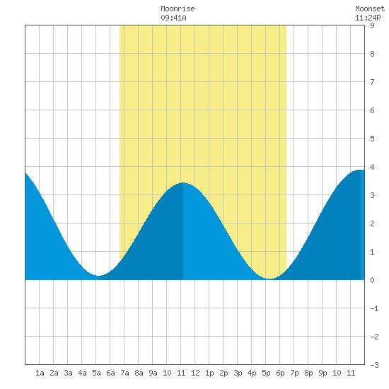 Daytona Beach tide chart for Monday, March 7, 2022