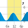 Daytona Beach tide chart for Monday, March 7, 2022