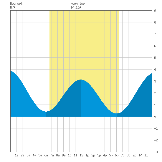 Daytona Beach tide chart for Tuesday, March 8, 2022
