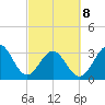 Daytona Beach tide chart for Tuesday, March 8, 2022