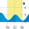 Daytona Beach tide chart for Wednesday, March 9, 2022