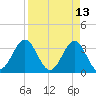 Daytona Beach tide chart for Wednesday, April 13, 2022