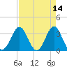 Daytona Beach tide chart for Thursday, April 14, 2022