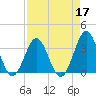 Daytona Beach tide chart for Sunday, April 17, 2022