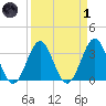 Daytona Beach tide chart for Friday, April 1, 2022