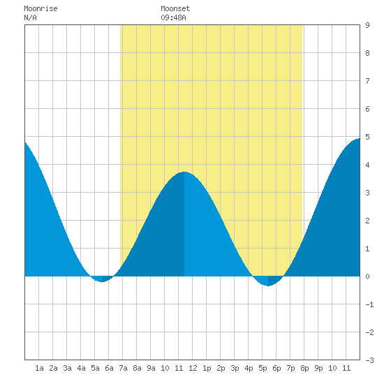 Daytona Beach tide chart for Wednesday, April 20, 2022