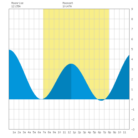 Daytona Beach tide chart for Thursday, April 21, 2022
