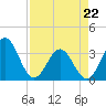 Daytona Beach tide chart for Friday, April 22, 2022