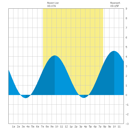 Daytona Beach tide chart for Saturday, April 2, 2022