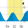 Daytona Beach tide chart for Monday, April 4, 2022