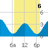 Daytona Beach tide chart for Wednesday, April 6, 2022