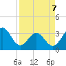 Daytona Beach tide chart for Thursday, April 7, 2022