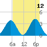 Daytona Beach tide chart for Thursday, May 12, 2022