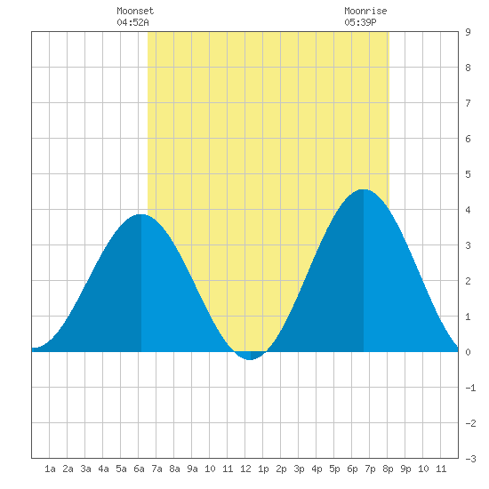 Daytona Beach tide chart for Friday, May 13, 2022