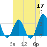 Daytona Beach tide chart for Tuesday, May 17, 2022
