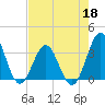 Daytona Beach tide chart for Wednesday, May 18, 2022