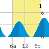Daytona Beach tide chart for Sunday, May 1, 2022