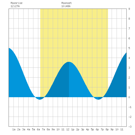 Daytona Beach tide chart for Friday, May 20, 2022