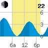 Daytona Beach tide chart for Sunday, May 22, 2022