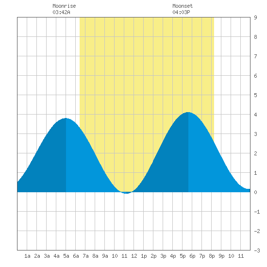 Daytona Beach tide chart for Wednesday, May 25, 2022