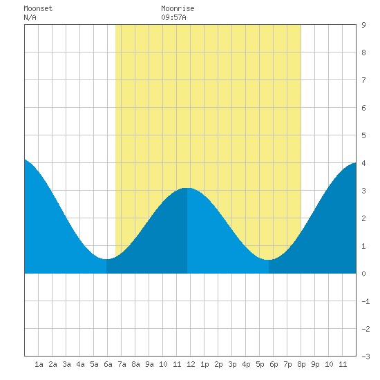 Daytona Beach tide chart for Thursday, May 5, 2022