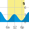 Daytona Beach tide chart for Thursday, May 5, 2022