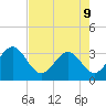 Daytona Beach tide chart for Monday, May 9, 2022