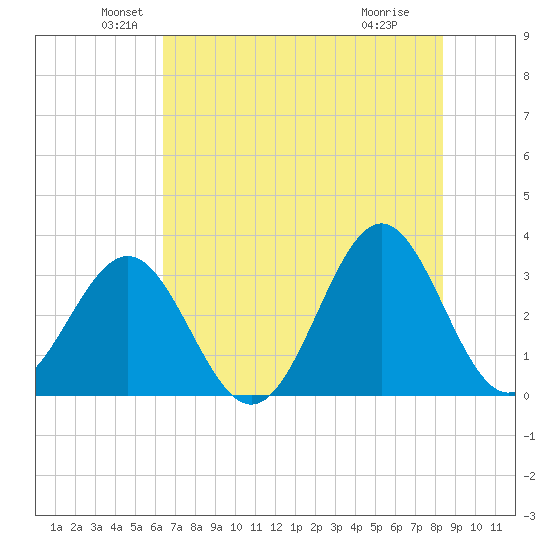 Daytona Beach tide chart for Friday, June 10, 2022