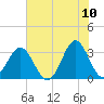 Daytona Beach tide chart for Friday, June 10, 2022