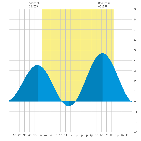 Daytona Beach tide chart for Saturday, June 11, 2022