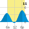 Daytona Beach tide chart for Saturday, June 11, 2022