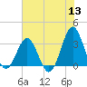 Daytona Beach tide chart for Monday, June 13, 2022