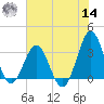 Daytona Beach tide chart for Tuesday, June 14, 2022