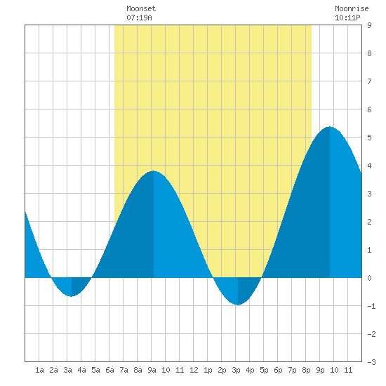 Daytona Beach tide chart for Wednesday, June 15, 2022