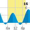 Daytona Beach tide chart for Thursday, June 16, 2022