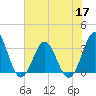 Daytona Beach tide chart for Friday, June 17, 2022