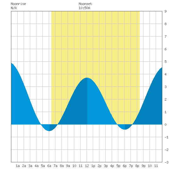 Daytona Beach tide chart for Saturday, June 18, 2022
