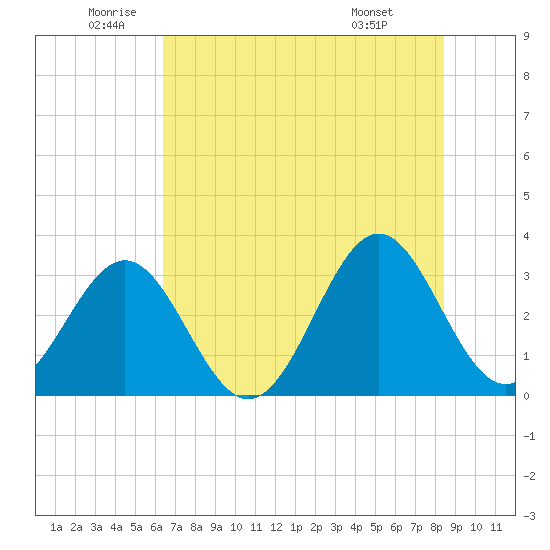 Daytona Beach tide chart for Thursday, June 23, 2022