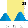 Daytona Beach tide chart for Thursday, June 23, 2022