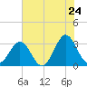 Daytona Beach tide chart for Friday, June 24, 2022