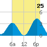 Daytona Beach tide chart for Saturday, June 25, 2022