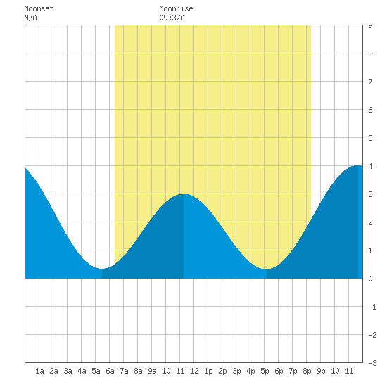 Daytona Beach tide chart for Friday, June 3, 2022